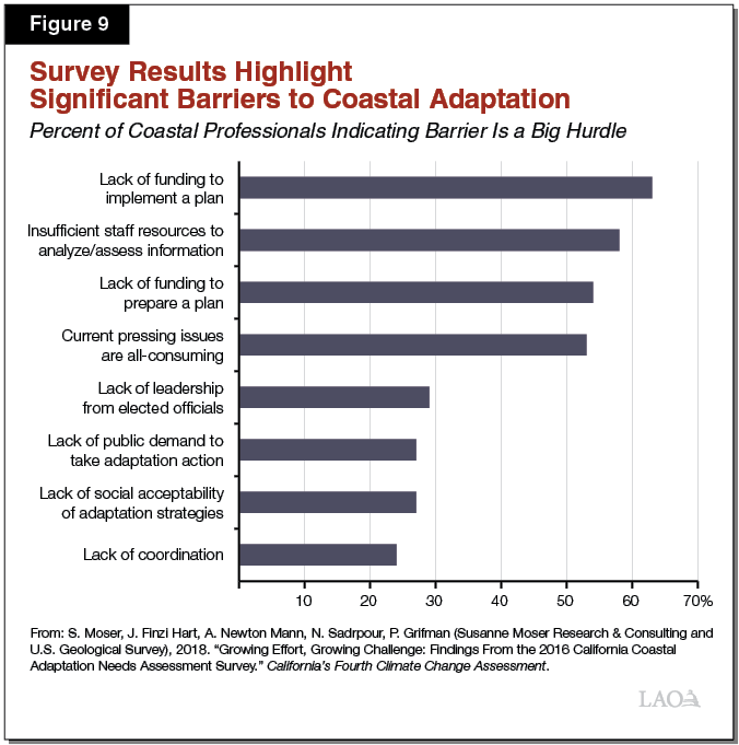 Figure 9 - Survey Results Highlight Significant Barriers to Coastal Adaptation