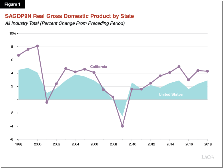 Figure 1—SAGDP9N Real GDP by State
