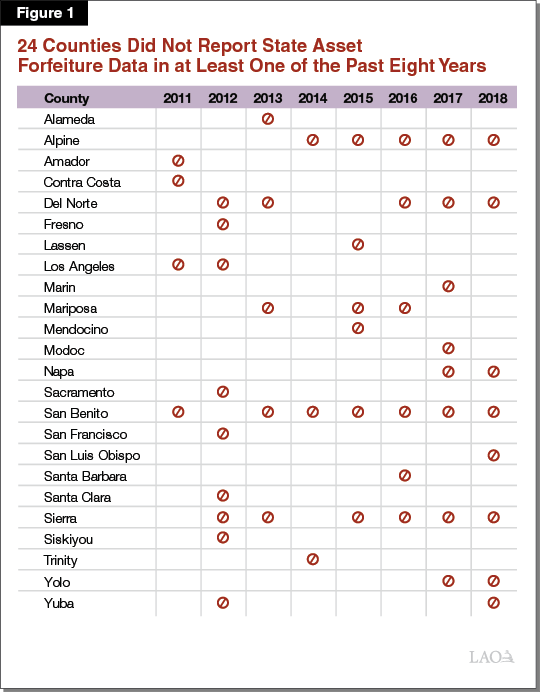 Figure 1 - 24 Counties Did Not Report State Asset Forfeiture Data in At Least One of the Past Eight Years