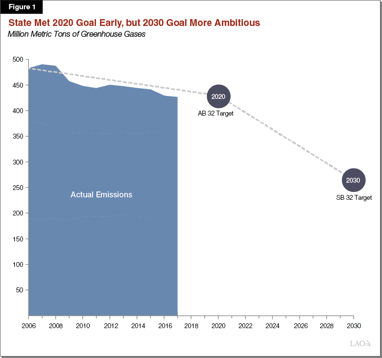 Figure 1 - State Met 2020 Goal Early, But 2030 Goal More Ambitious