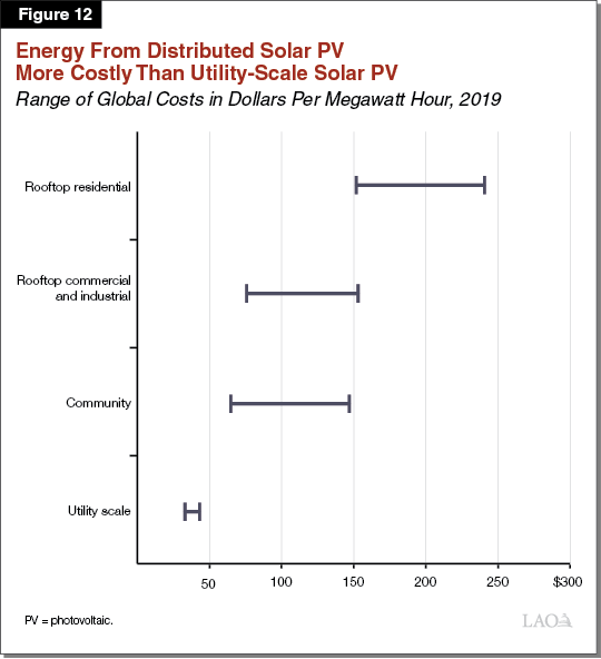 Figure 12 - Energy From Distributed Solar PV More Costly Than Utility-Scale Solar PV