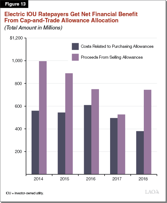 Figure 13 - Electric IOU Ratepayers Get Net Financial Benefit From Cap-and-Trade Allowance Allocation