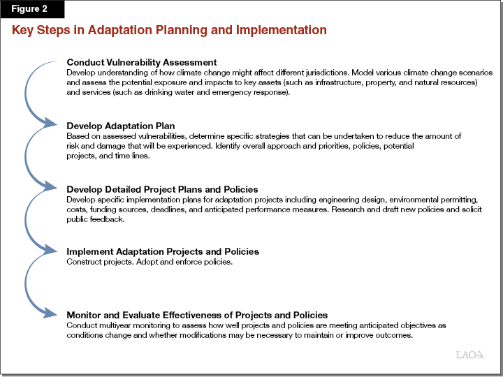 Figure 2: Key Steps in Adaptation Planning and Implementation