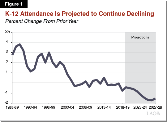 Figure 1 - K-12 Attendance Is Projected to Continue Declining