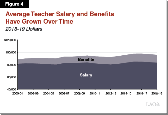 Figure 4 - Average Teacher Salary and Benefits Have Grown Over Time