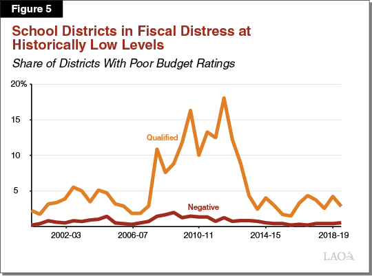 Figure 5 - Share of School Districts in Fiscal Distress at Historically Low Levels