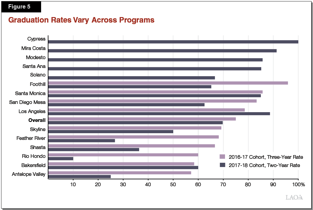 Figure 5 - Graduation Rates Higher Than Those of CCC Transfers to CSU