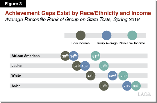 Figure 3 - Achievement Gaps Exist by Race Ethnicity and Income