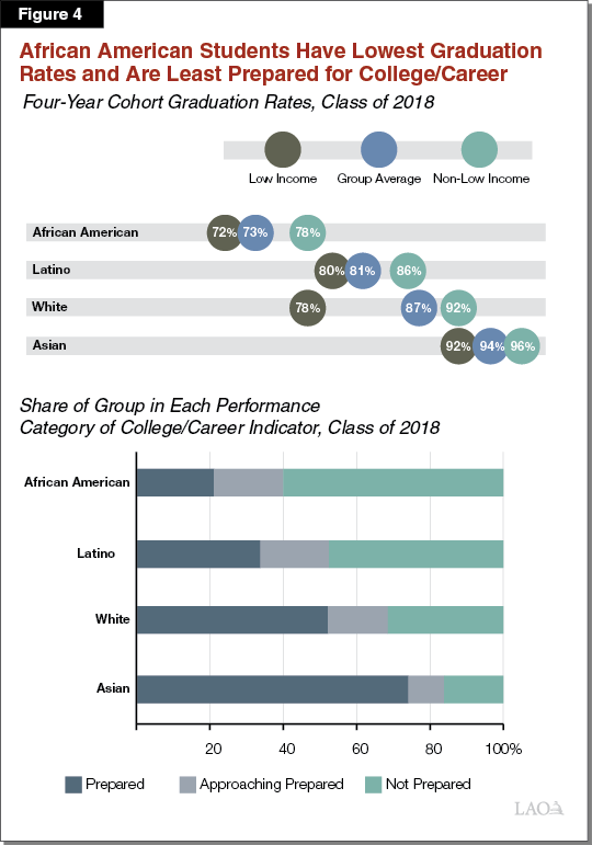 Figure 4 - African American Students Have Lowest Graduation Rates and Are Least Prepared for College Career