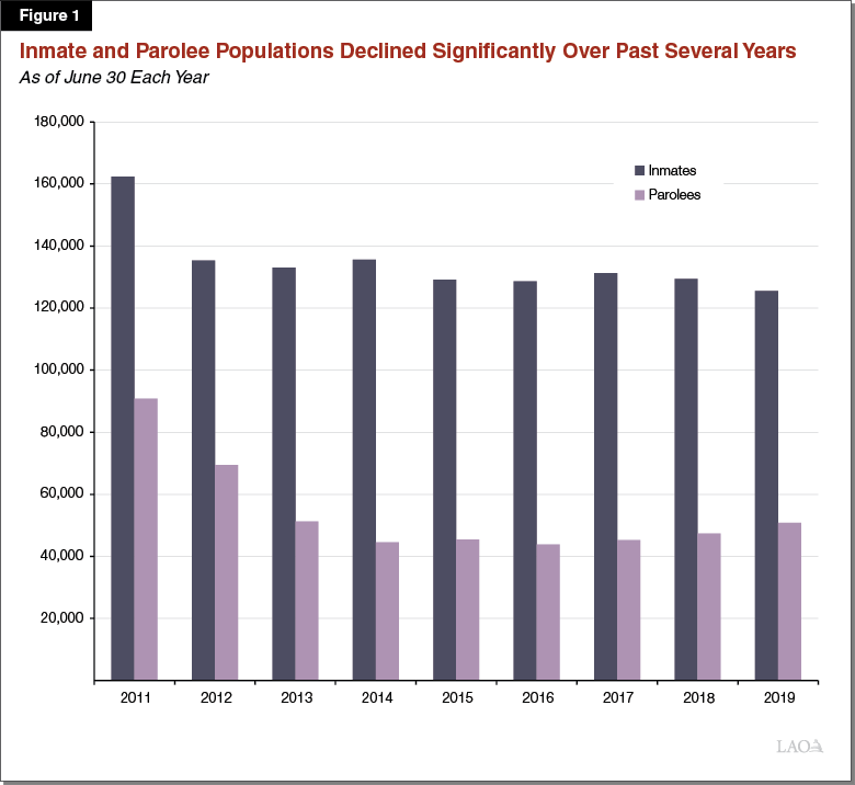 Figure 1 - Inmate and Parolee Populations Declined Significantly Over Past Several Years