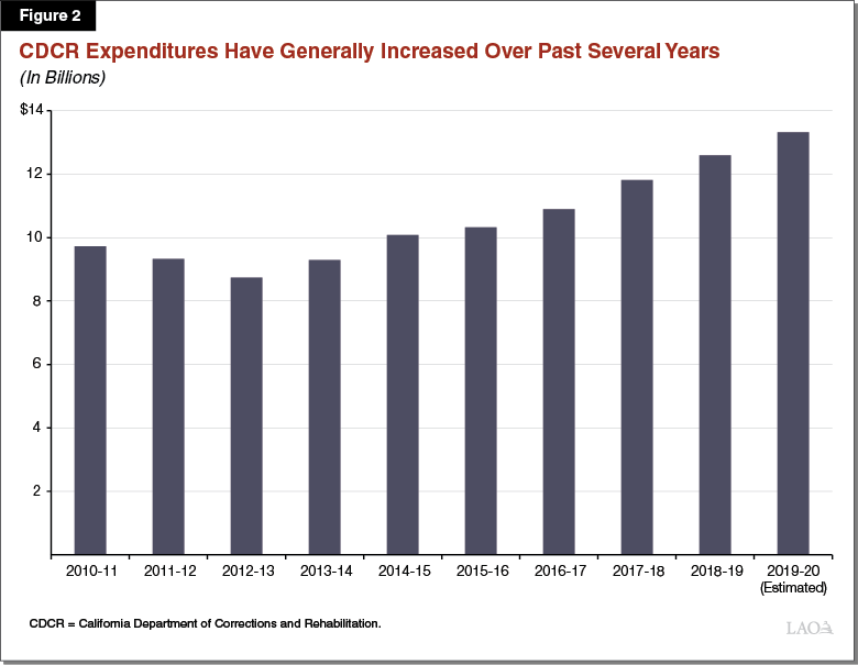 Figure 2 - CDCR Expenditures Have Generally Increased Over Past Several Years