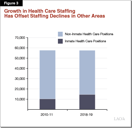 Figure 3 - Growth in Health Care Staffing Has Offset Staffing Declines in Other Areas