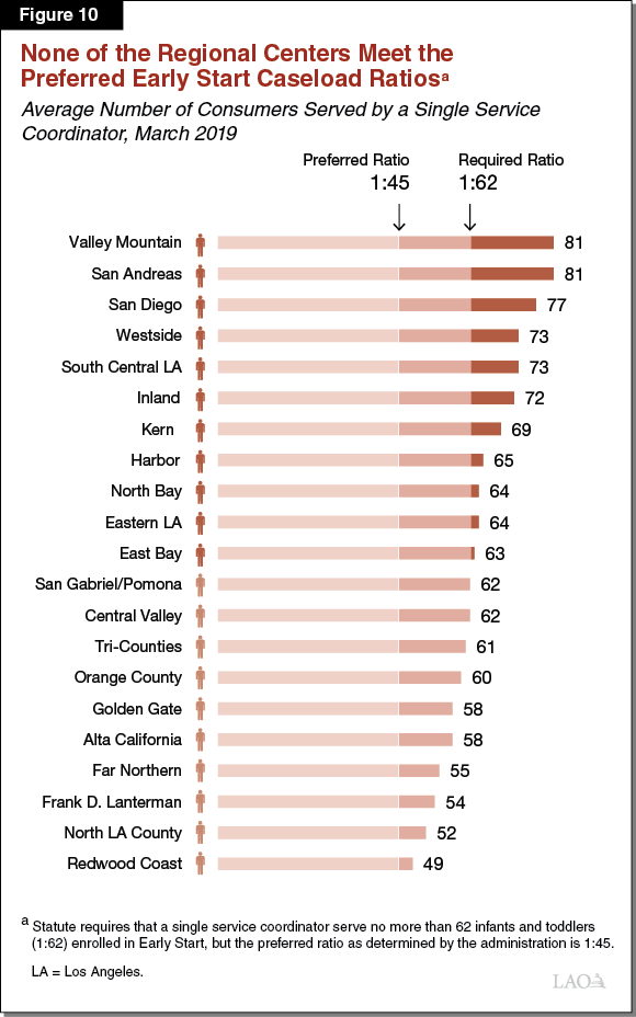 Figure 10: None of the Regional Centers