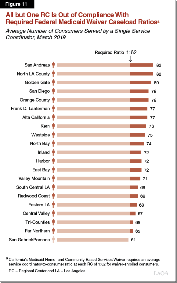 Figure 11: All but One Regional Center Is Out of Compliance