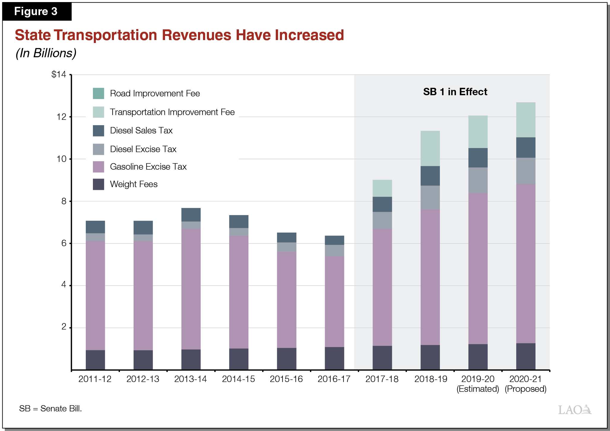 Figure 3: State Transportation Revenues Have Increased