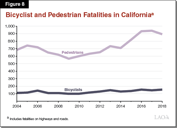 Figure 8: Bicyclist and Pedestrian Fatalities in California