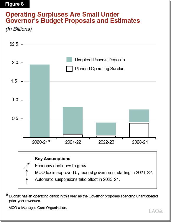 Figure 8 - Operating Surpluses Are Close to Zero Under Governor's Budget Proposals and Estimates