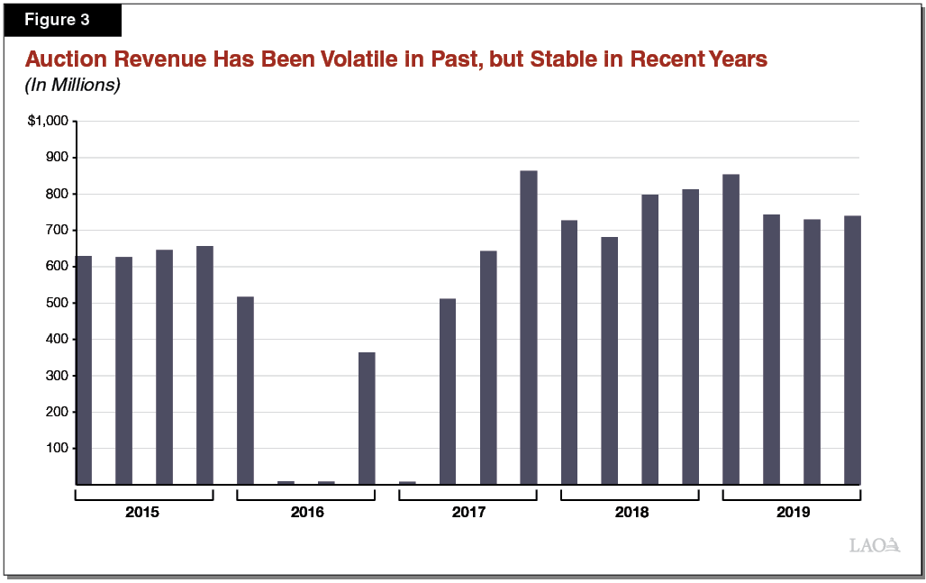 Figure 3 - Auction Revenue Has Been Volatile in Past, But Stable in Recent Years