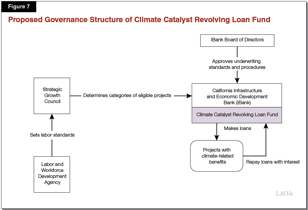 Figure 7 - Proposed Governance Structure of Climate Catalyst Revolving Loan Fund