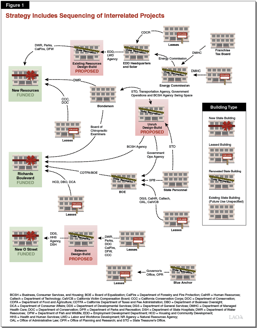 Figure 1 - Strategy Includes Sequencing of Interrelated Projects