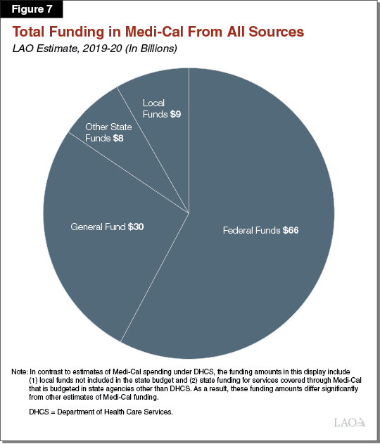 Figure 7 - Total Funding in Medi-Cal From All Sources