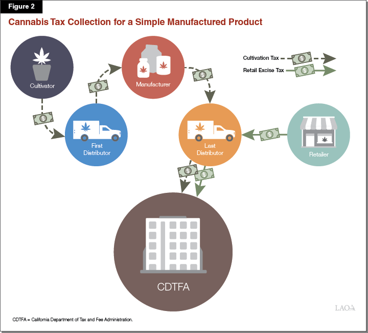 Figure 2 - Cannabis Tax Collection for a Simple Manufactured Product