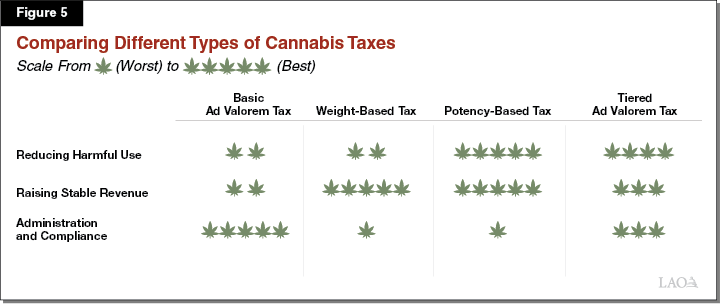 Figure 5 - Comparing Different Types of Cannabis Taxes
