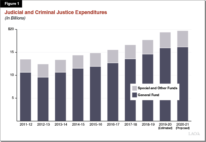 Figure 1 Judicial and Criminal Justice Expenditures