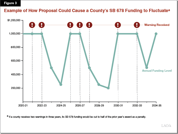 Figure 3 Example of How Proposal Could Cause a County's SB 678 Funding to Fluctuate