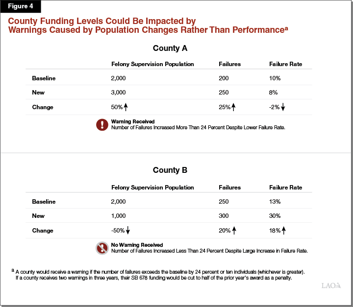 Figure 4 County Funding Levels Could Be Impacted by Warnings Caused by Population Changes Rather Than Performance