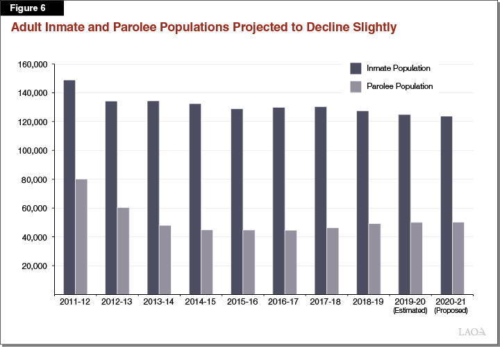 Figure 6 Adult Inmate and Parolee Populations Projected to Decline Slightly
