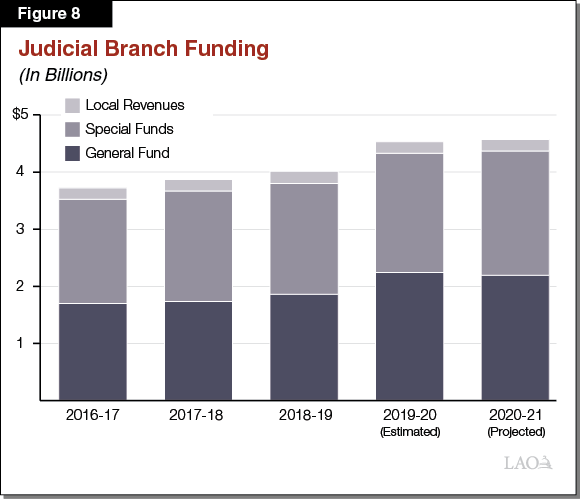 Figure 8 - Judicial Branch Funding