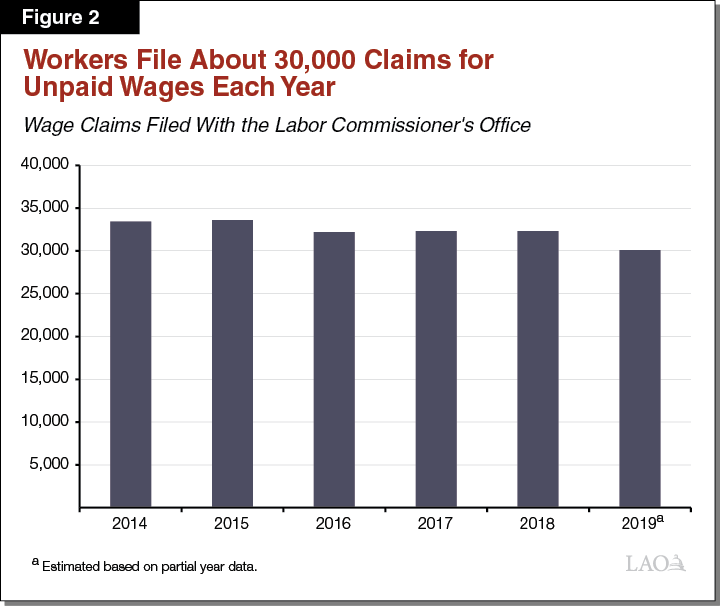 Figure 2_Workers File About 30,000 Claims for Unpaid Wages Each Year
