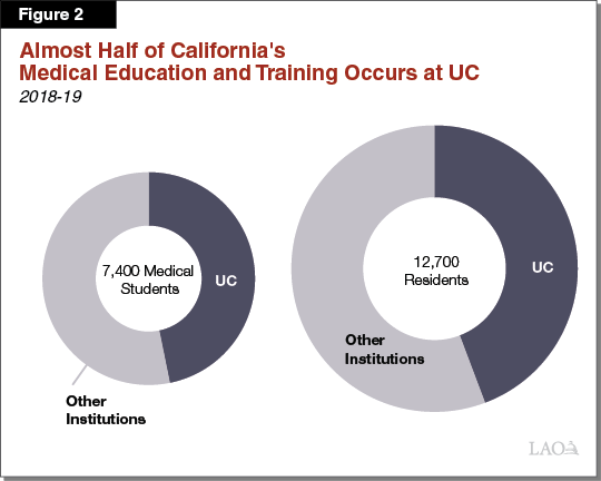 Figure 2 - Almost Half of California's Medical Education and Training System Occurs at UC