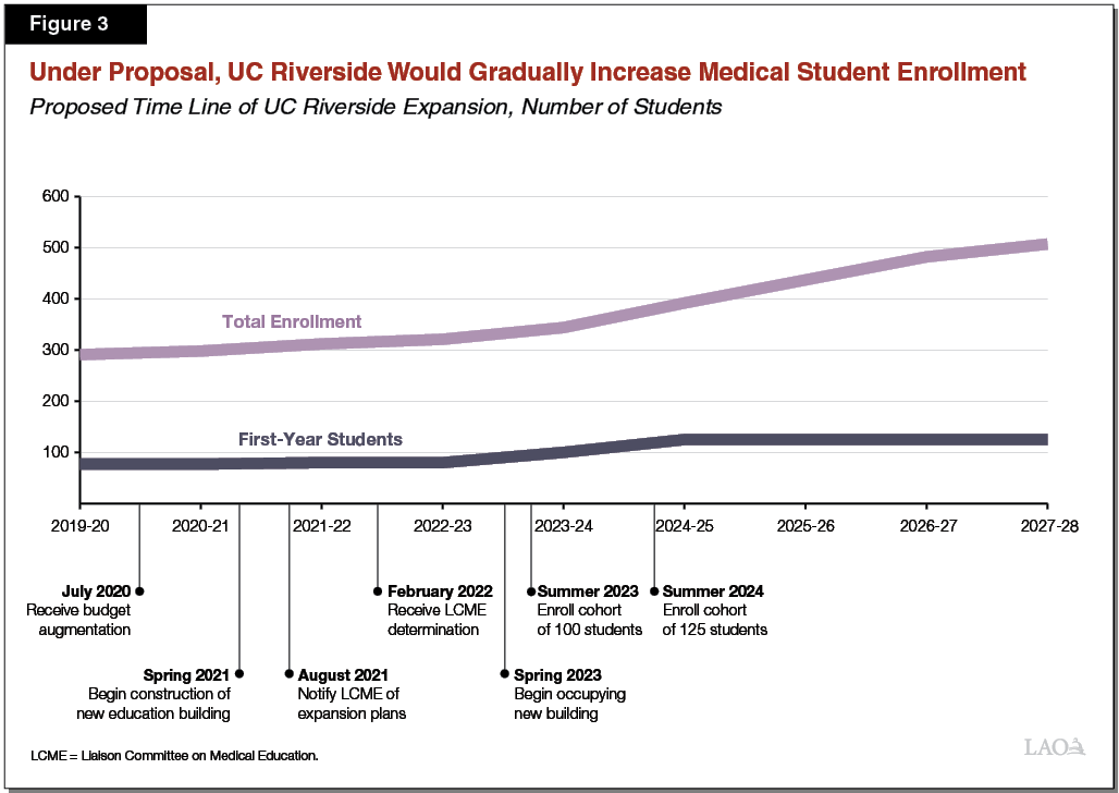 Figure 3 - Under Proposal, UC Riverside Would Gradually Increase Medical Student Enrollment