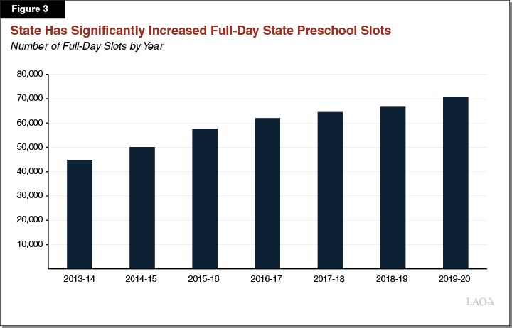 Figure 3: State Has Significantly Increase Full-Day State Preschool Slots