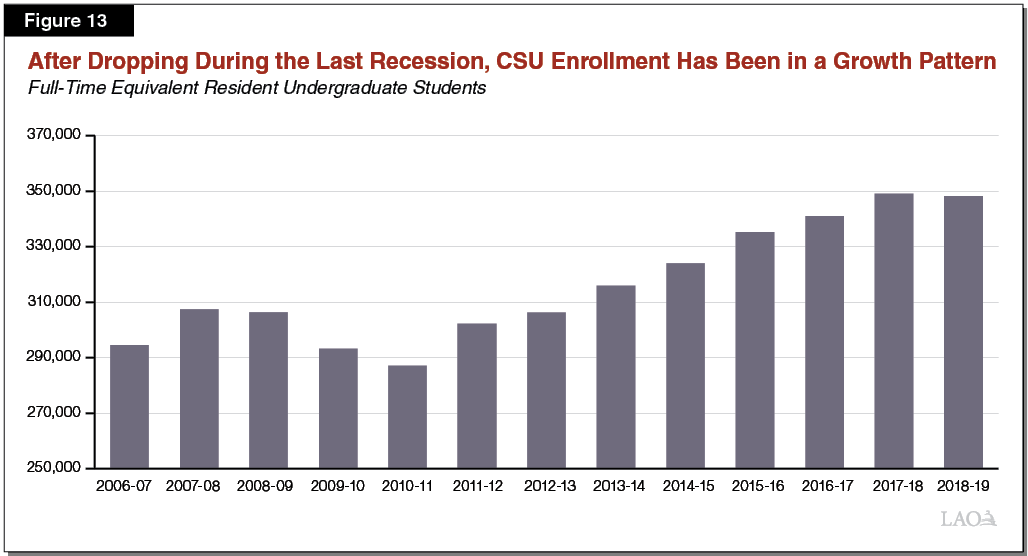 Figure 13_After dropping during the last recession, CSU enrollment has been in a growth pattern