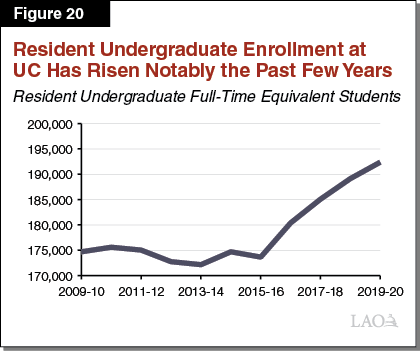 Figure 20_Resident Undergraduate Enrollment at UC Has Risen Notably the Past Few Years