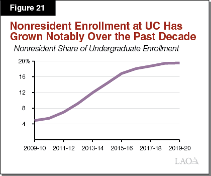 Figure 21_Nonresident Enrollment at UC Has Grown Notably Over the Past Decade