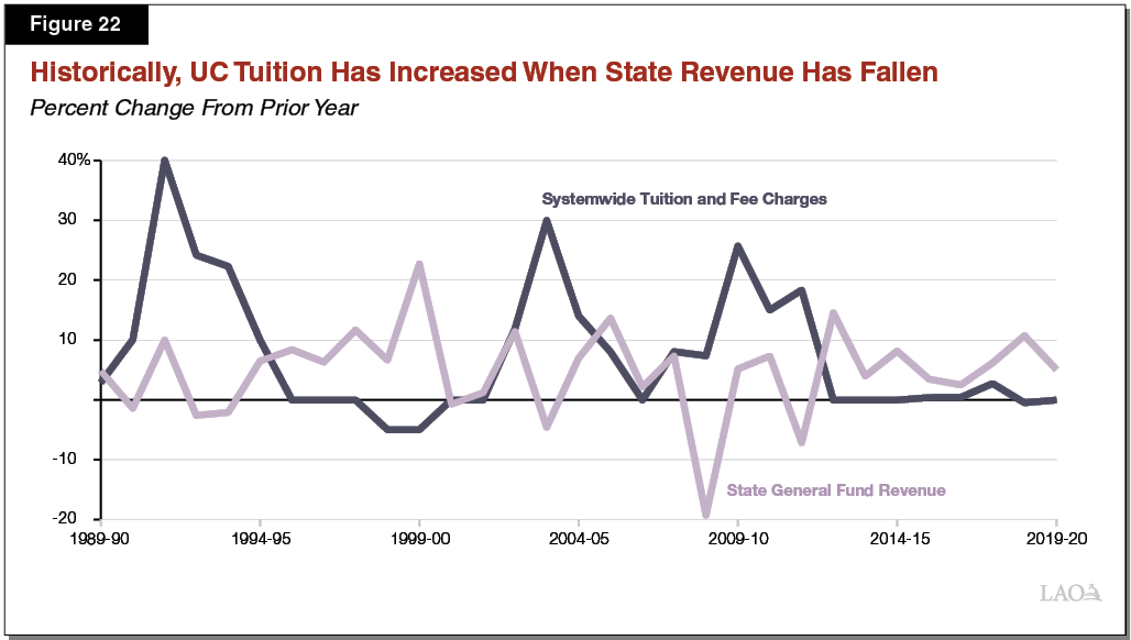Figure 22_Historically, UC Tuition Has Increased When State Revenue Has Fallen
