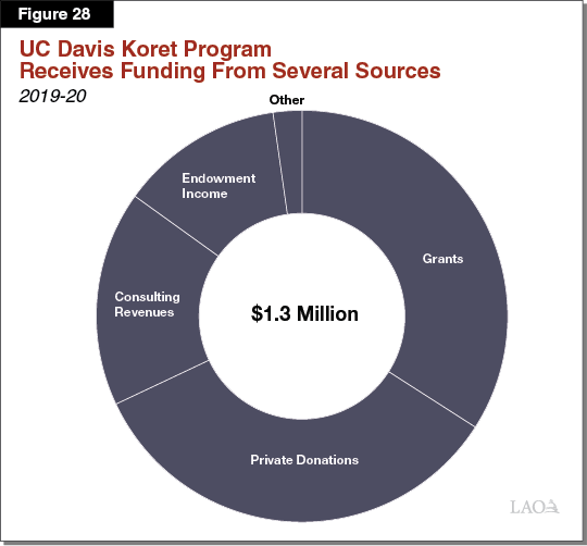 Figure 28_UC Davis Koret Program