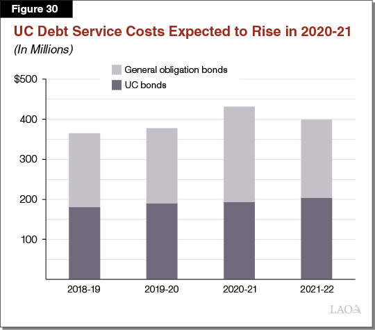 Figure 30_UC Debt Service Costs Expected to Rise in 2020-21