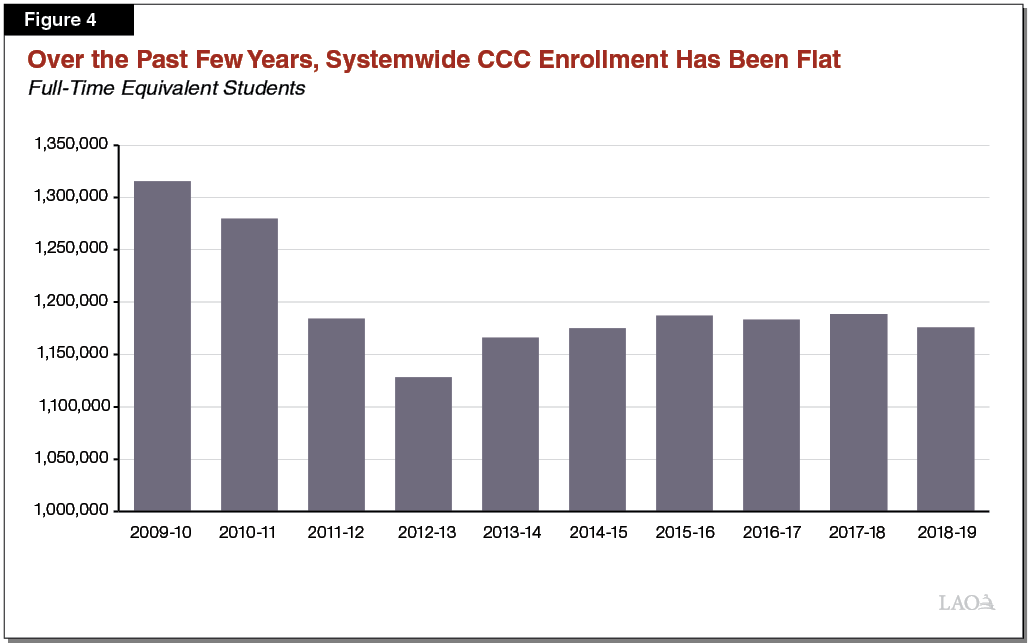 Figure 4_Over Past Few Years, Systemwide CCC Enrollment Has been Flat