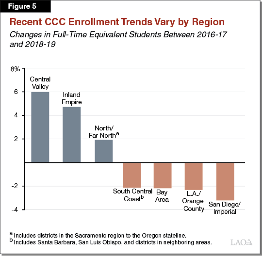 Figure 5_Recent CCC enrollment trends vary by region