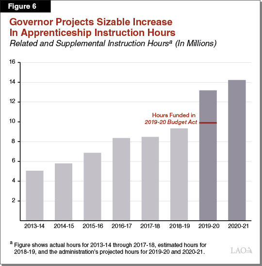 Figure 6_Governor Projects Sizable Increase in Apprenticeship Instruction Hours