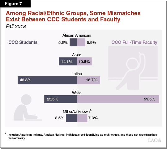 Figure 7_Among Racial_Ethnic Groups, Some Mismatches Exist Between CCC Students and Faculty