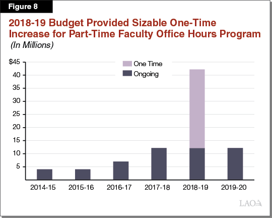 Figure 8_2018-19 Budget Provided sizable one-time increase for part-time faculty office hours program