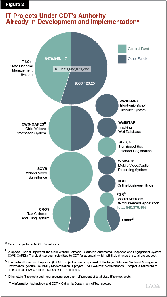 Figure 2 - IT Projects Under CDT's Authority Already in Development and Implementation