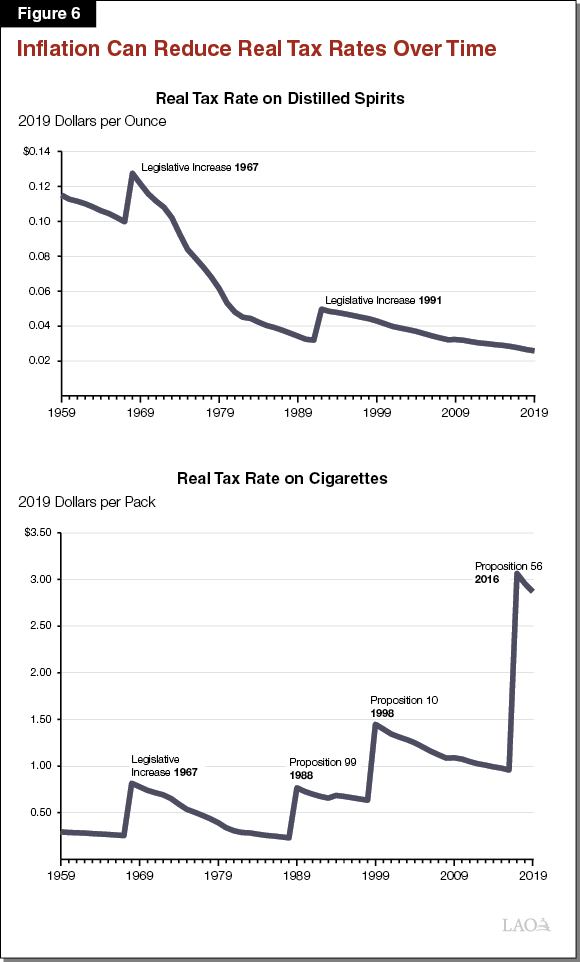 Figure 6_Inflation Can Reduce Real Tax Rates Over Time