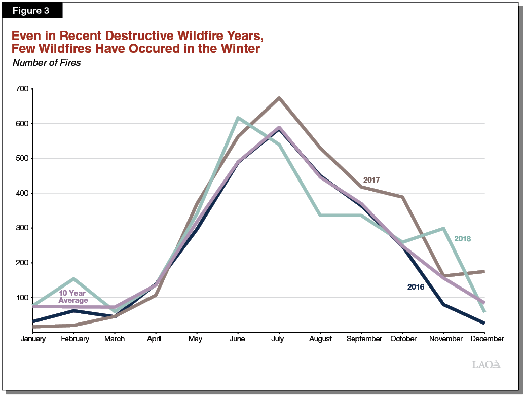 Figure 3 - Even in Recent Destructive Wildfire Years, Few Wildfires Have Occurred in Winter